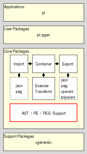 arch_core_support