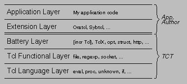 Refined Tcl Distribution Architecture