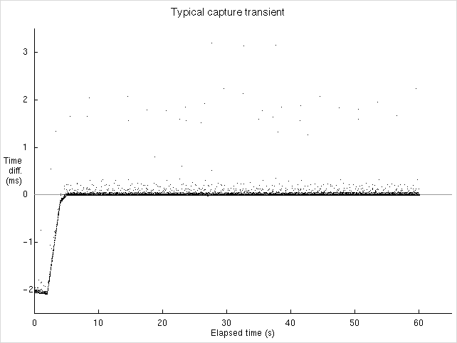 Typical capture transient